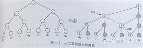 树状数组 Bit 知乎