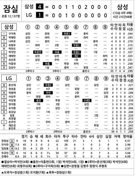 2015 프로야구 기록실 삼성 Vs Lg 8월 12일 네이트 스포츠