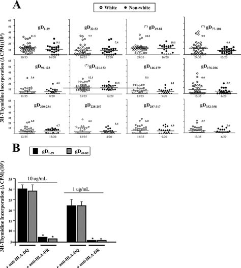 Cd T Cell Proliferative Response To Hsv Gd Derived Epitopes A