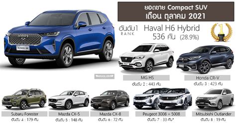 Sales Report ยอดขาย Compact SUV เดือน ตุลาคม 64 : Haval H6 Hybrid ครอง ...