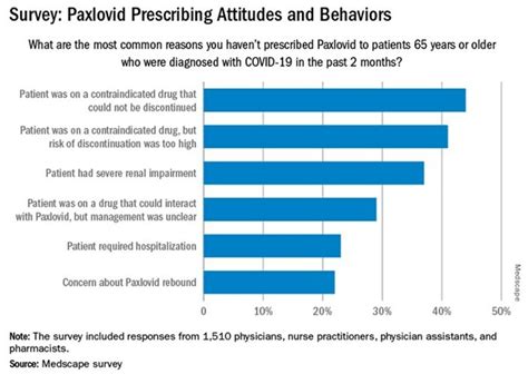 MEDSCAPE SURVEY FINDS REASONS PAXLOVID IS UNDERPRESCRIBED FOR THOSE 65 AND OLDER, DESPITE ITS ...