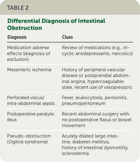 Intestinal Obstruction Evaluation And Management