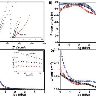 Cyclic Voltammogram Cv Of Symmetric Supercapacitors Prepared With