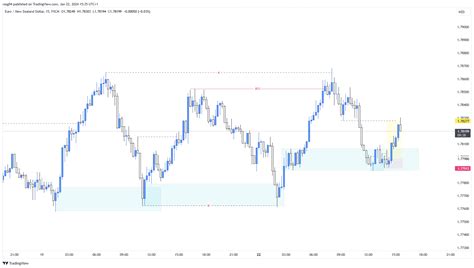 Fx Eurnzd Chart Image By Rasg Tradingview