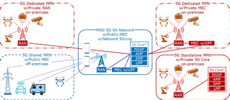mobile core network multi access edge marketa    dell