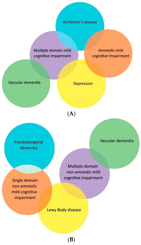 Diagnostics Free Full Text Early Dementia Screening