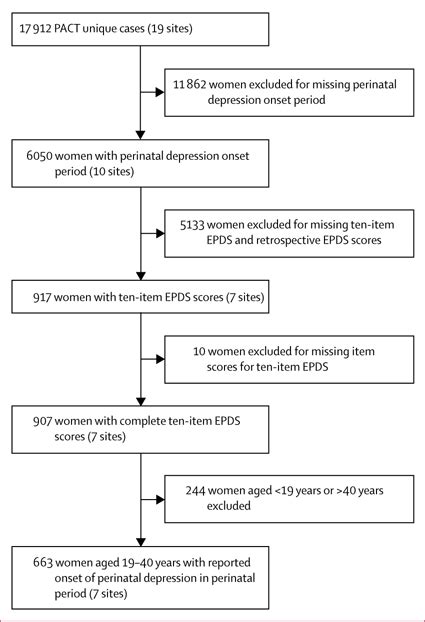 Participant Selection Epds Edinburgh Postnatal Depression Scale