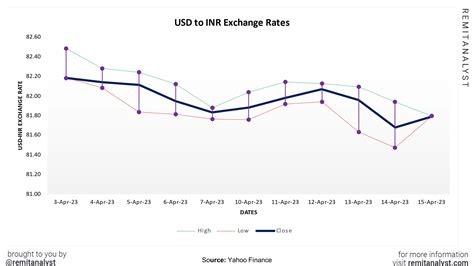 usd-to-inr-exchange-rate-from-3-apr-2023-to-15-apr-2023