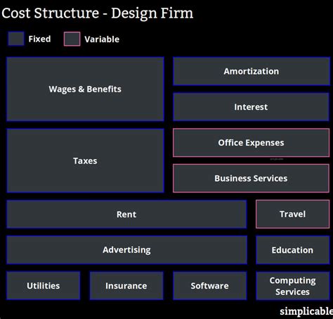 Two Examples Of Cost Structure And How To Calculate It