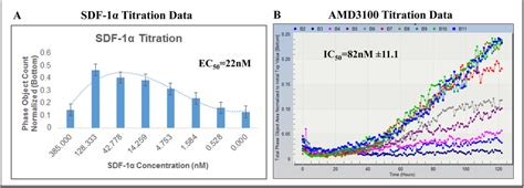 Figure 3 From Leveraging The Incucyte Technology For Higher Throughput And Automated Chemotaxis