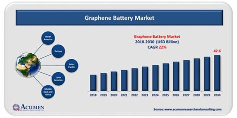 Graphene Battery Market Size Share And Trends Analysis Report