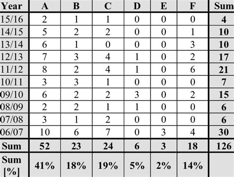 Number of Students and Their Successfulness in ECTS Grading Scale | Download Table