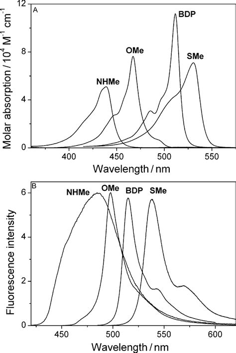 A Absorption And B Fluorescence Area Scaled By The Fluorescence