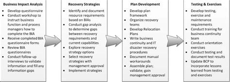 Business Continuity Plan