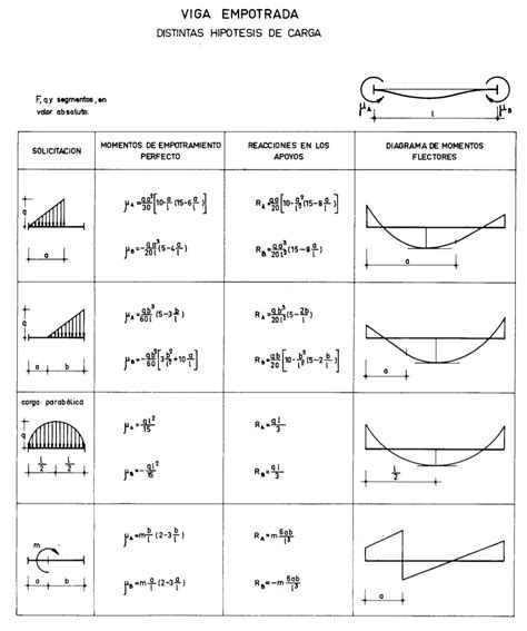 Formulario De Vigas Momentos Reacciones Deflexiones