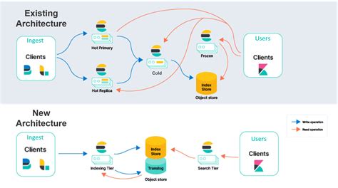 5 Elk Stack Pros And Cons Chaossearch