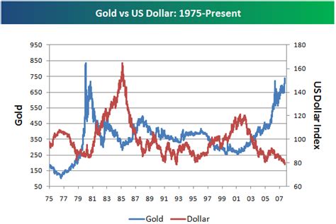 An Historic Look At The Golddollar Ratio Seeking Alpha