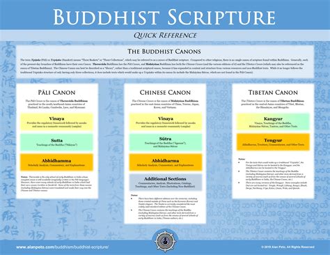 The Buddhist Scriptures for Beginners - Alan Peto