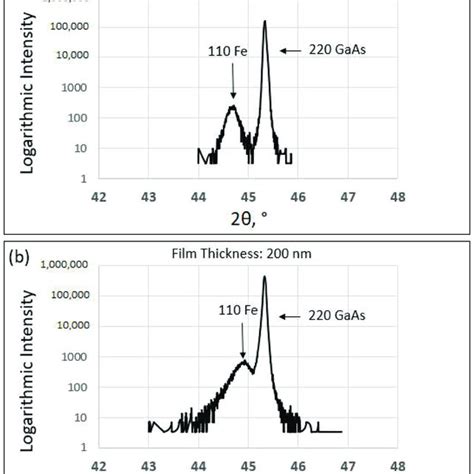 A Xrd Of Nm Thick Fe Film Deposited At Room Temperature On