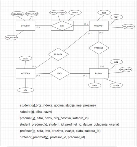 Github Onlyjaximus Mysql Entity Relationship Kreiranje Entiteta