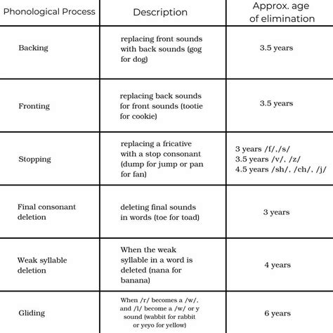 Phonological Processes Chart Asha Blastfity