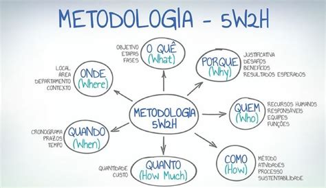 Metodologia para Elaboração de Projetos