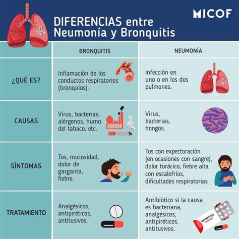 Diferencias Entre Bronquitis Y Pulmon A Cuadros Comparativos Cuadro