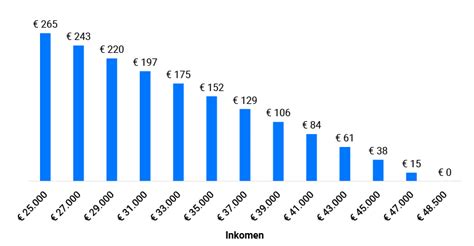 Zorgtoeslag 2023 Is Bekend Bereken Het Hier Tabel