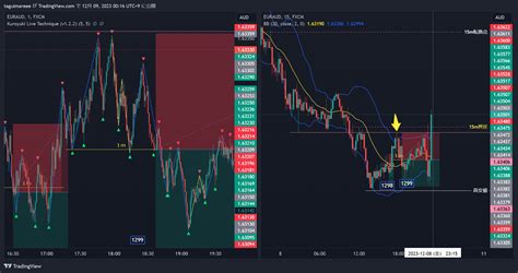 FX EURAUD Chart Image By Taguimareee TradingView