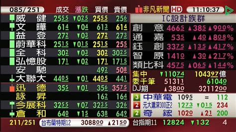 【台股盤中】電子股休兵 台股下跌逾百點 回測5日線 金融 非凡新聞