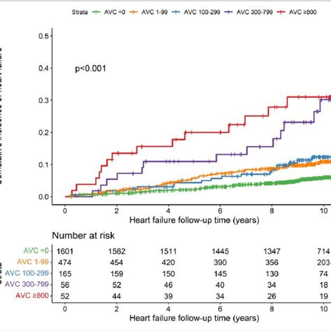 Cumulative Incidence Curves For Incident Heart Failure According To The