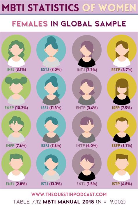 MBTI Statistics by Gender (2018 Global Sample of Men & Women) | Mbti ...