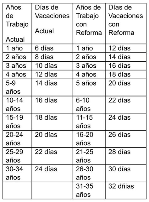 APRUEBAN DICTAMEN PARA AUMENTAR VACACIONES EN MEXICO CUÁNTOS DIAS