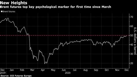 El petróleo Brent supera los US 50 el barril por primera vez desde