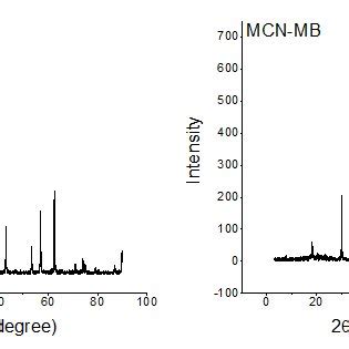 XRD Patterns Of Uncoated Fe 3 O 4 And MCN Before And After Dyes