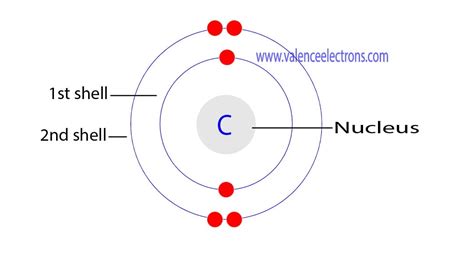 Protons, Neutrons, Electrons for Carbon (C, C4+, C4−)