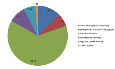 Share Of Levels Counting Main Level Country Weighted Download