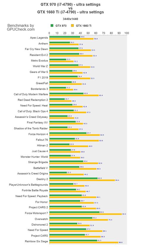 GTX 970 vs GTX 1660 Ti Game Performance Benchmarks (i7-4790 vs i7-4790 ...