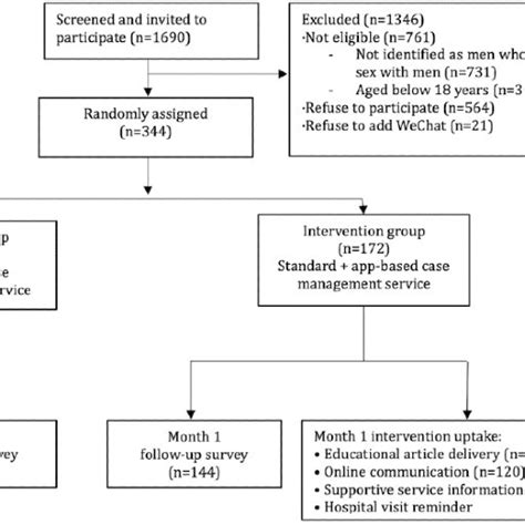 Flowchart Of The Process Evaluation Study Download Scientific Diagram