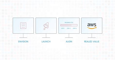 Aws Adoption Strategies For Infrastructure Setups