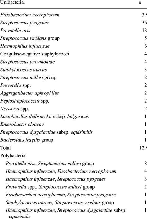 Icd 10 Procedure Code For Incision And Drainage Of Peritonsillar ...