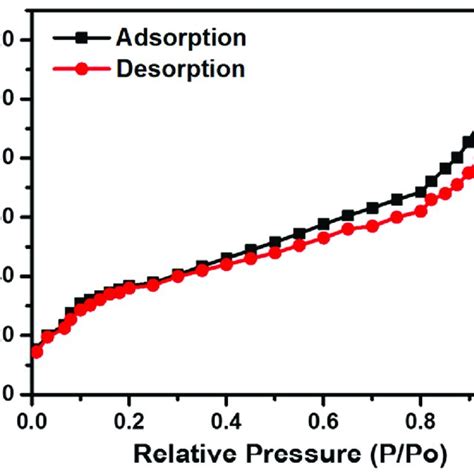 Nitrogen Adsorption Desorption Isotherm Curve Of Pa6 Nanofiber Membrane Download Scientific