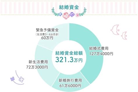 貯金はいくら必要？ 結婚資金の相場と貯め方【fpが解説】 ｜「マイナビウーマン」