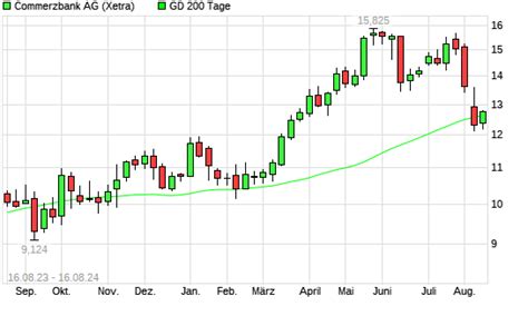 Commerzbank Aktie Ber Tage Linie Boerse De