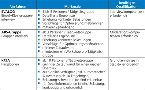 Evaluierung Psychischer Belastung Bersicht F R Kmu Sicheres Wissen