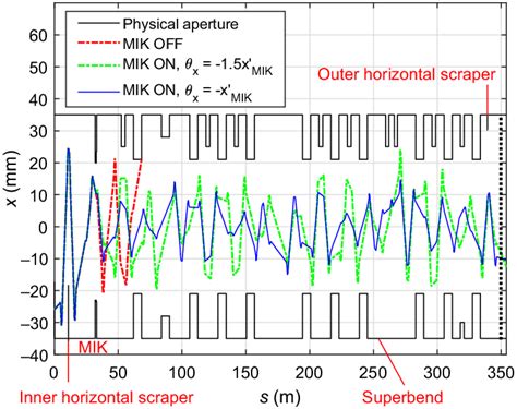 Horizontal betatron oscillations of the injected beam. If the MIK is... | Download Scientific ...