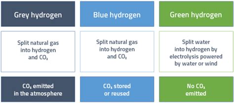 Green Hydrogen For Green Roadmap