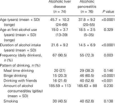 Patterns Of Alcohol Consumption In Alcoholic Liver Disease And Download Scientific Diagram