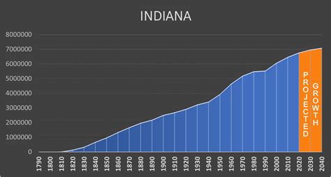 What Is The Population Of Indiana 2025 Joann Lyndsey