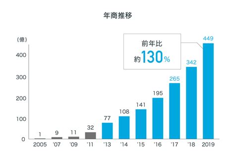 【22卒】新卒採用本選考エントリー開始 サマーインターンシップ選考結果に関わらず、エントリー可能 Melev